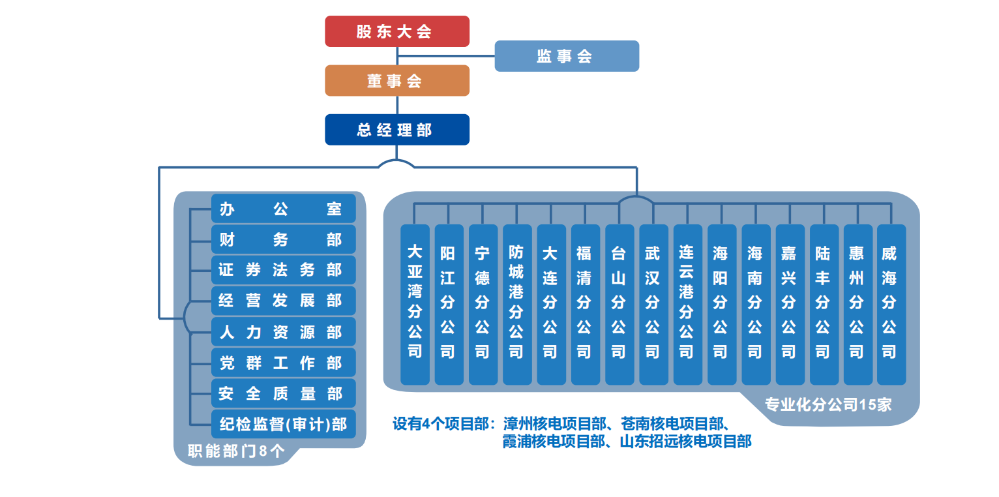 組織架構圖